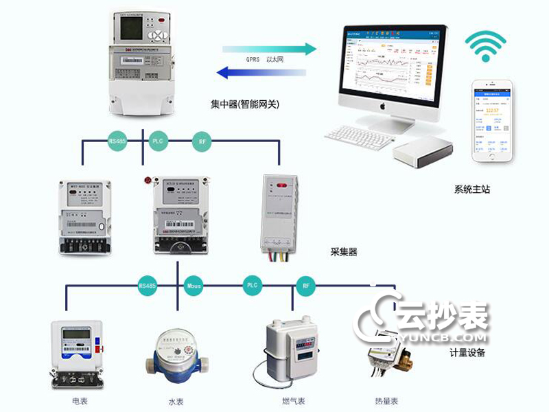 小區電力遠程抄表系統