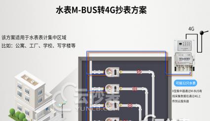 水表抄表遠(yuǎn)程